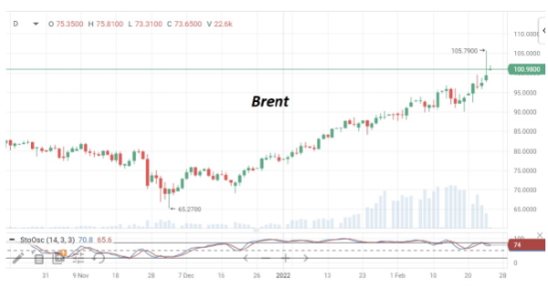 Эту неделю нефть марки Brent может закончить повышением на 8%